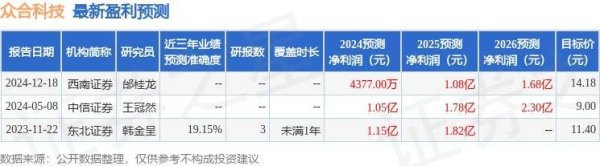 众合科技（000925）2024年年报简析：净利润减5767%，公司应收账款体量较大